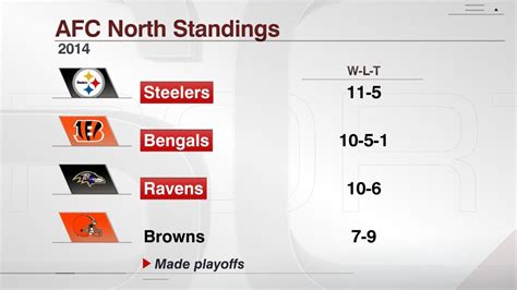 projected nfc north standings 2019|afc north standings.